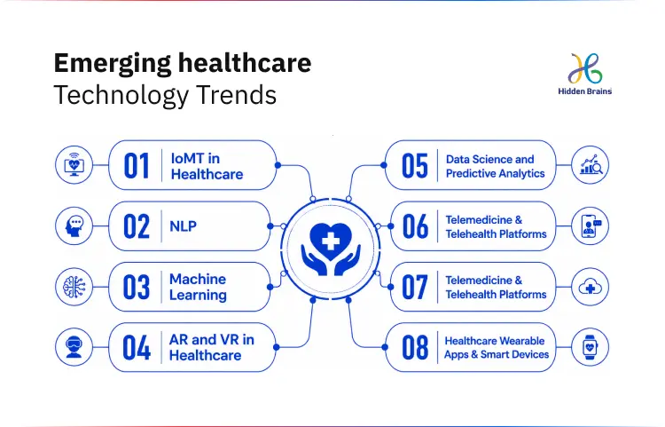 Emerging healthcare Technology Trends
