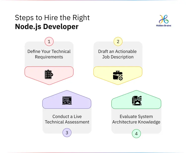 Steps to Hire the Right
Node.js Developer