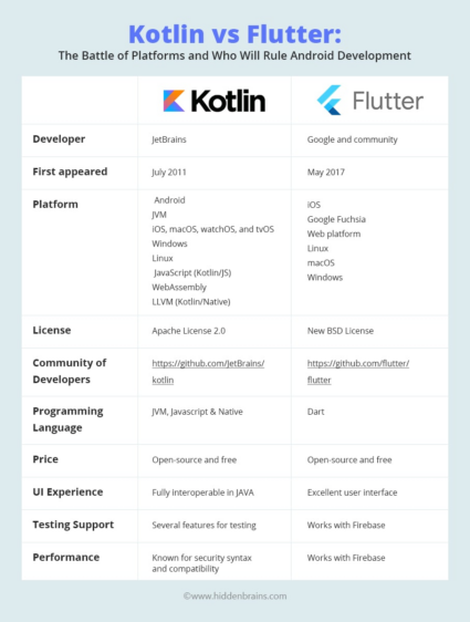 Kotlin Vs Flutter: Which One To Choose For 2024?