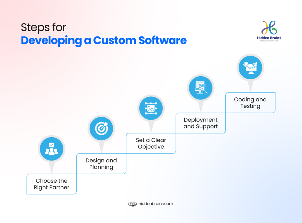 Steps for Developing a Custom Software