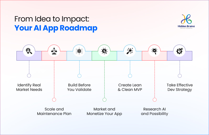 AI App Roadmap
