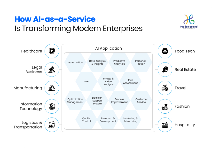How AI-as-a-Service Is Transforming Modern Enterprises