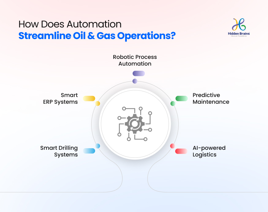 How Does Automation Streamline Oil and Gas Operations