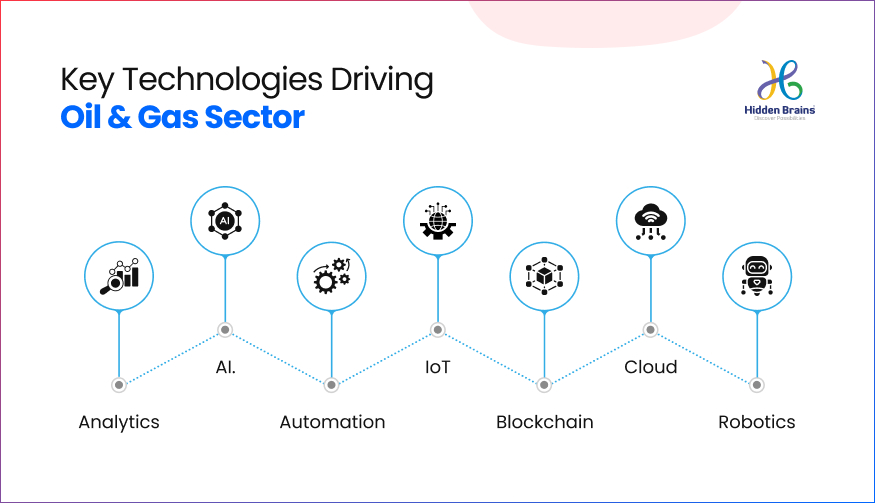 Key Technologies Driving Oil and Gas Sector