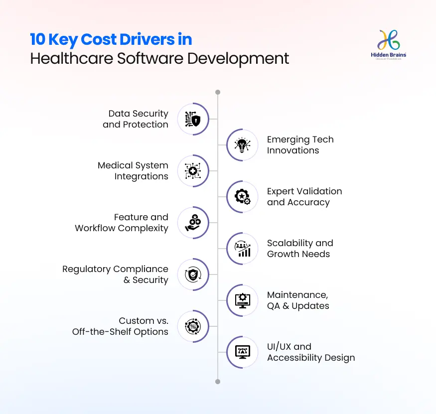 10 Factors That Decide the Healthcare App Development Cost