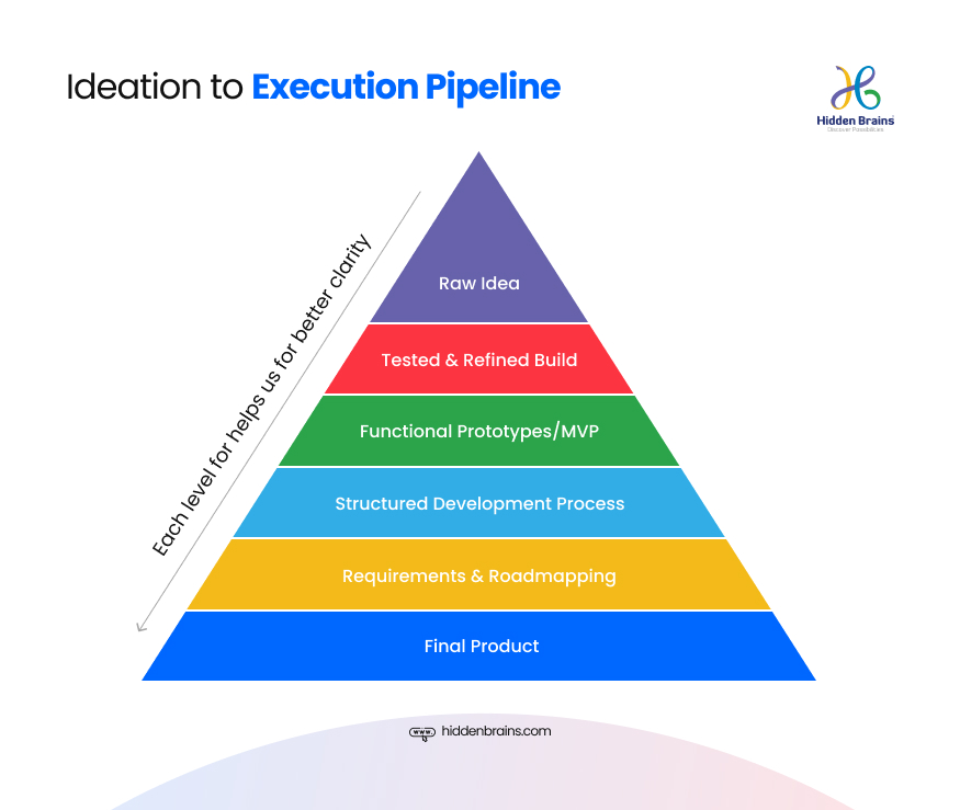 Ideation to Execution Pipeline