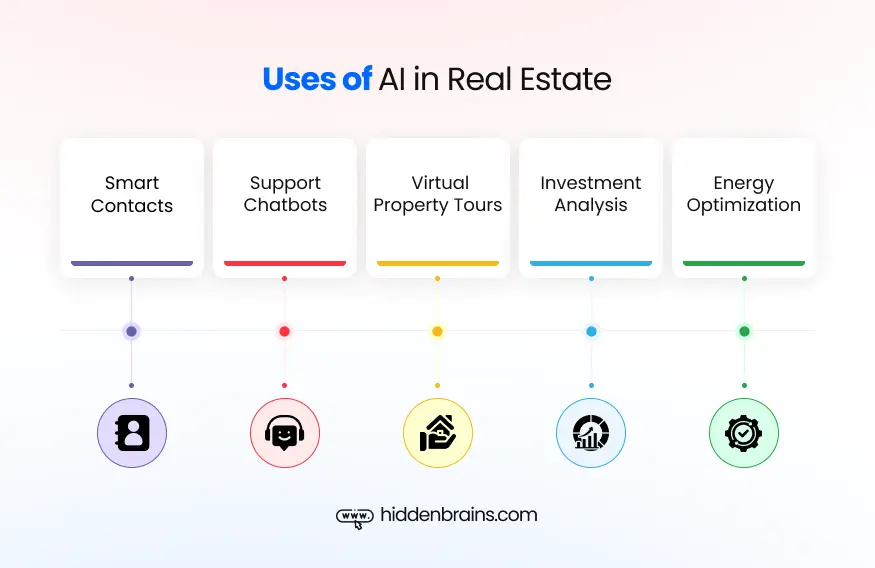Uses of AI in Real Estate