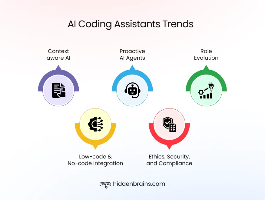 AI Coding Assistants Trends