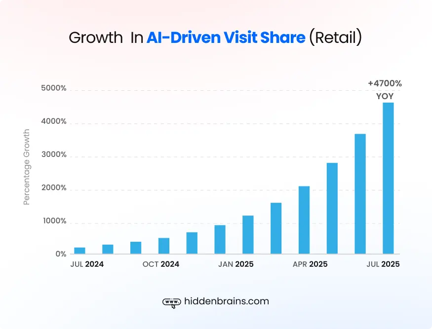 Growth in AI Driven Visit Share