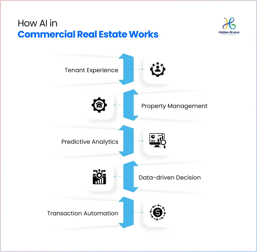How AI in Commercial Real Estate Works
