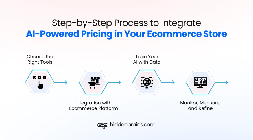 Process to Integrate AI-powered Pricing