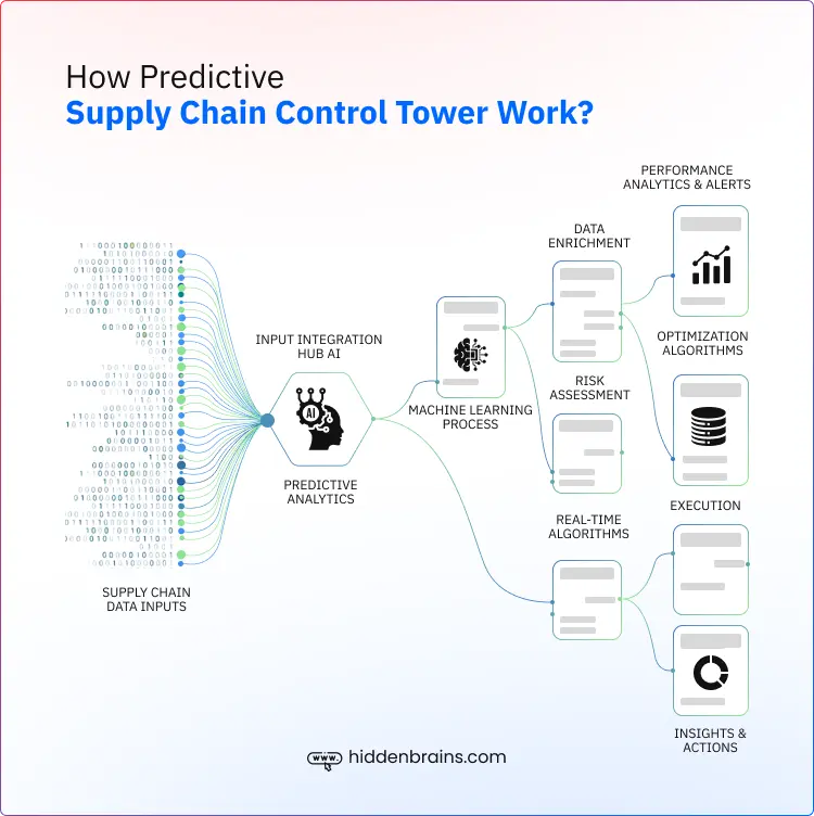 How Predictive Supply Chain Control Tower Work?