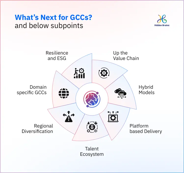 Future of GCCs