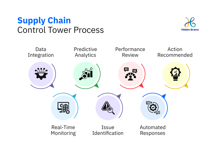 Supply Chain Control Tower Process