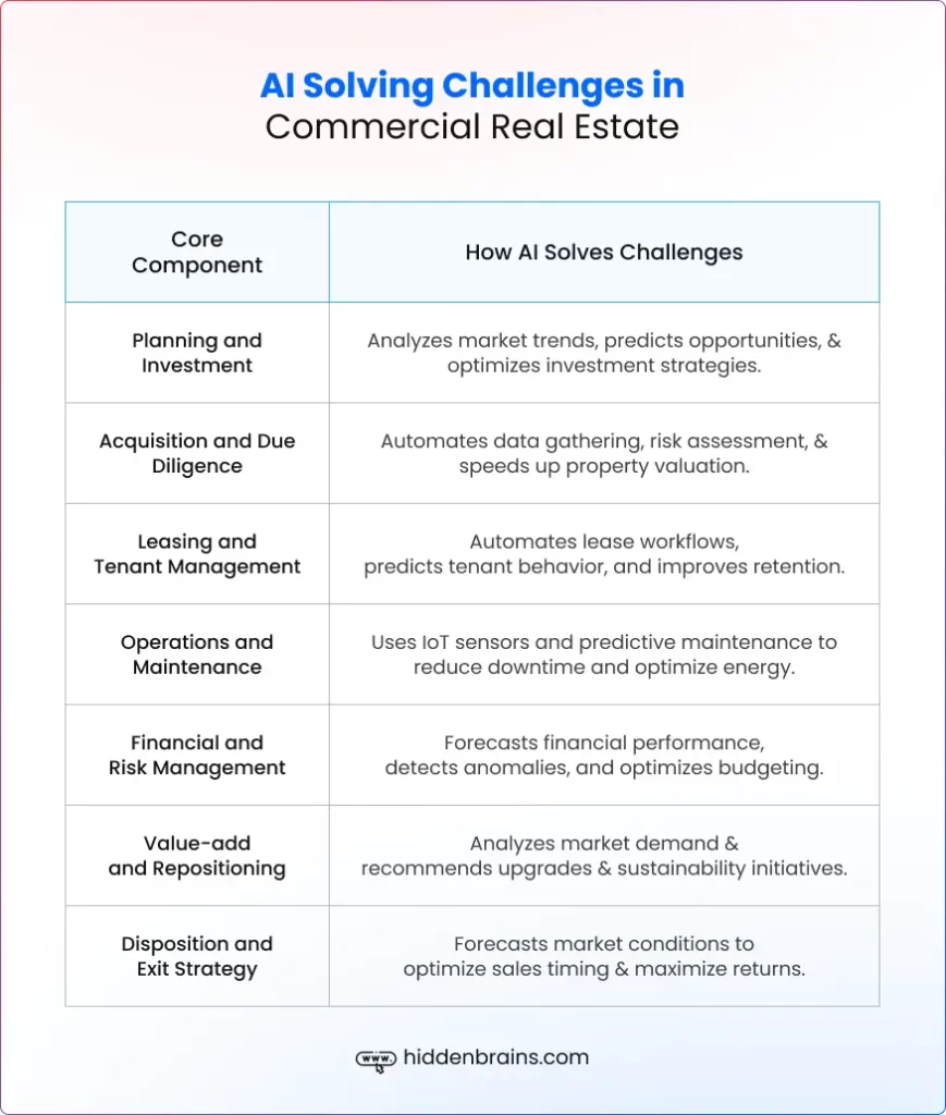 AI Solving Challenges in Commercial Real Estate