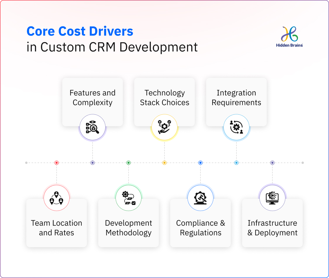 Core Cost Drivers in Custom CRM Development