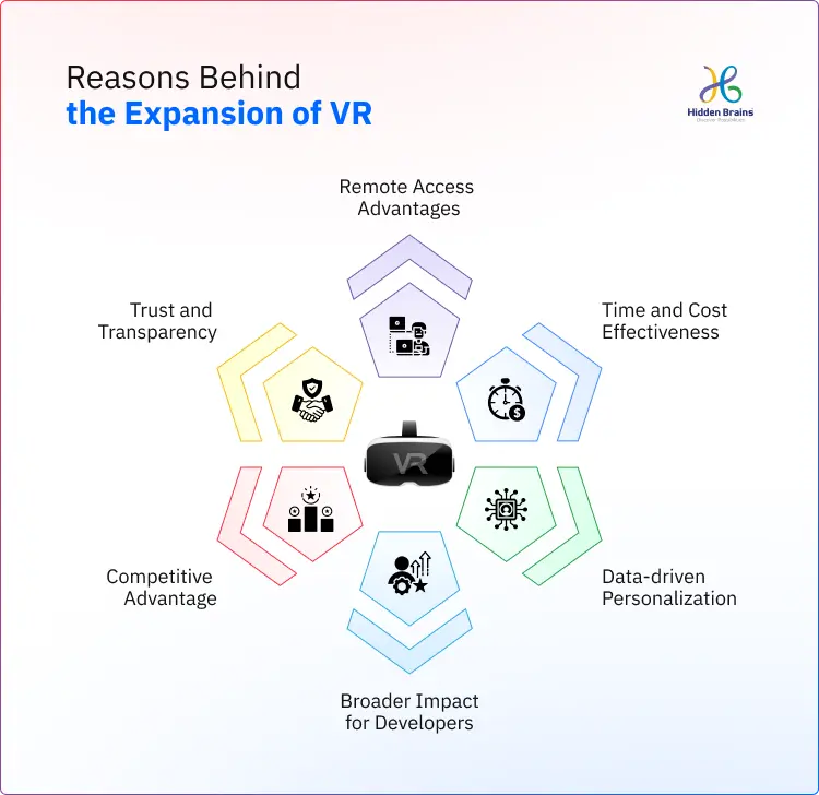Expansion of VR