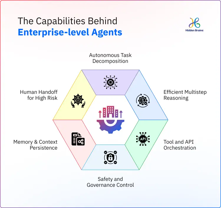 Capabilities Behind Enterprise-level Agents