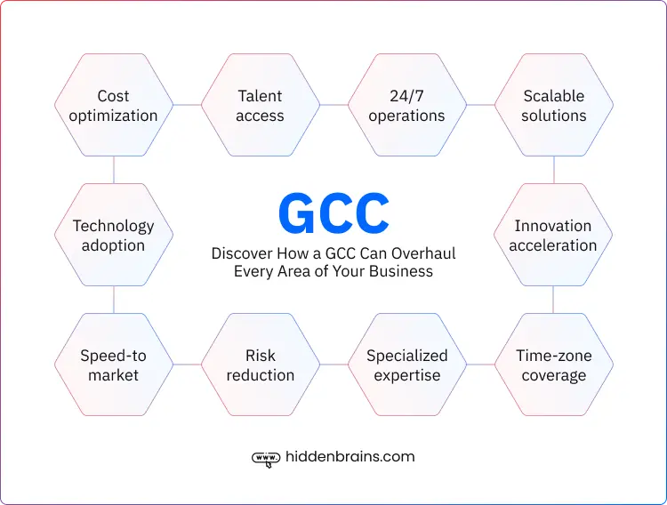 Global Capability Centers