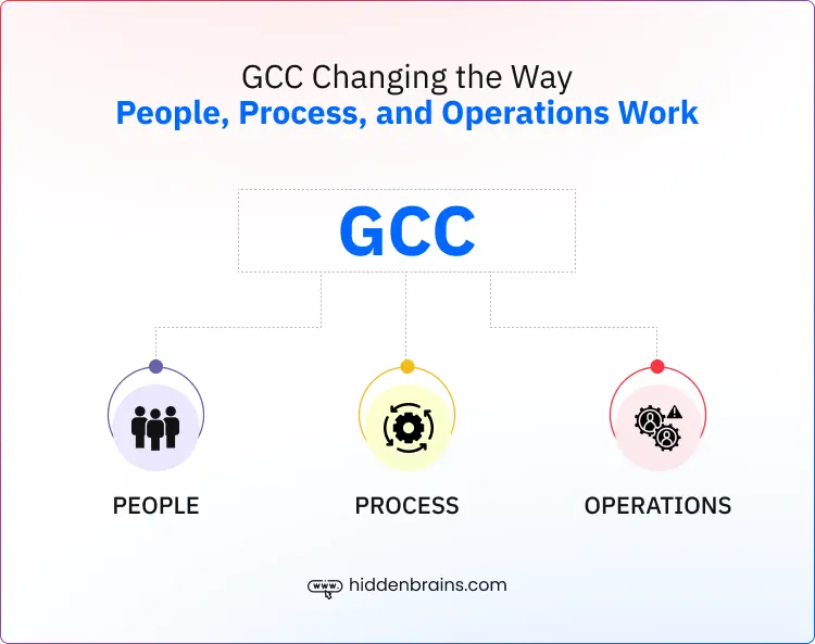 Global Capability Centers