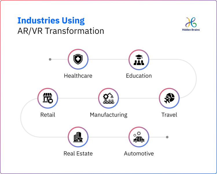 Industries Using AR VR Transformation