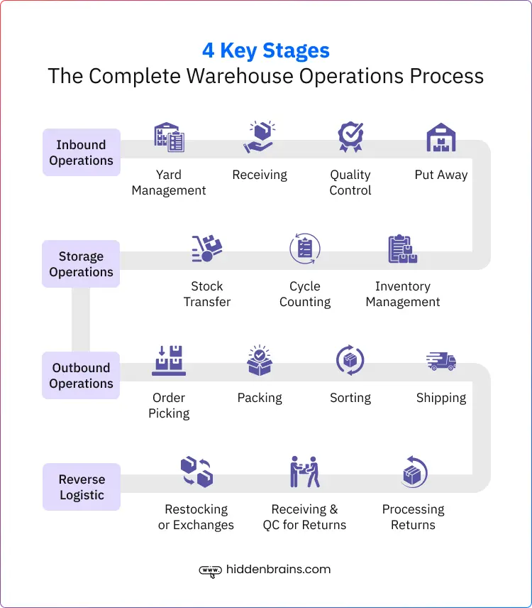 Key Stages in the Complete Warehouse Operations Process