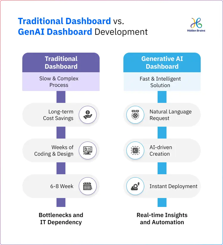Traditional Dashboard vs. GenAI Dashboard