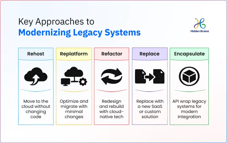 Application Modernization Strategies
