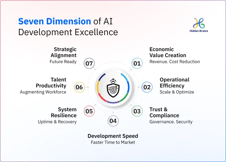 Seven Dimension of AI Development Excellence