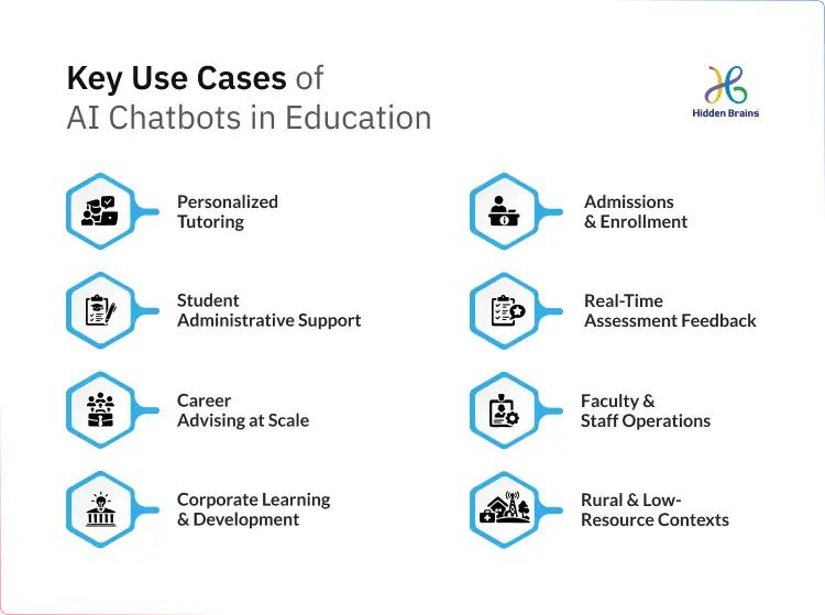 Key Use Cases of AI Chatbots in Education