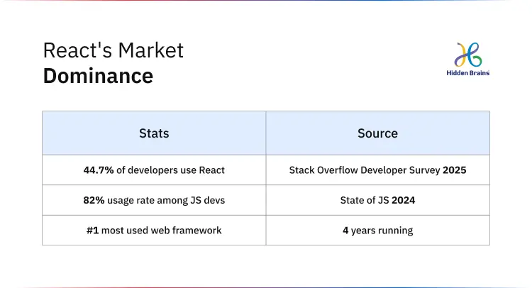 React's Market Dominance
