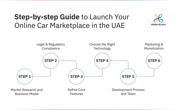 Online Car Marketplace in the UAE