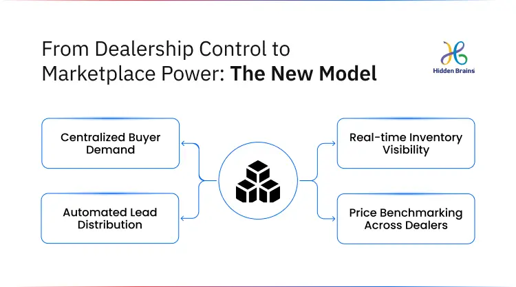 automotive digital transformation