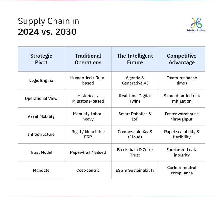 Supply Chain trends
