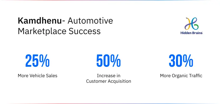 Kamdhenu- Automotive Marketplace Success