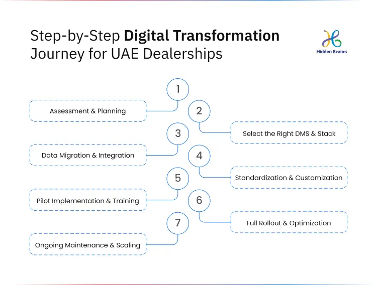 Step-by-Step Digital Transformation Journey for UAE Dealerships