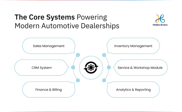 The Core Systems Powering Modern Automotive Dealerships