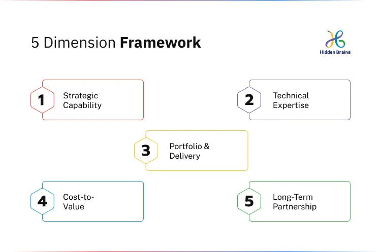 Five-dimension framework for evaluating an app development company in Ireland: strategy, technical expertise, portfolio, cost-to-value, and long-term partnership.