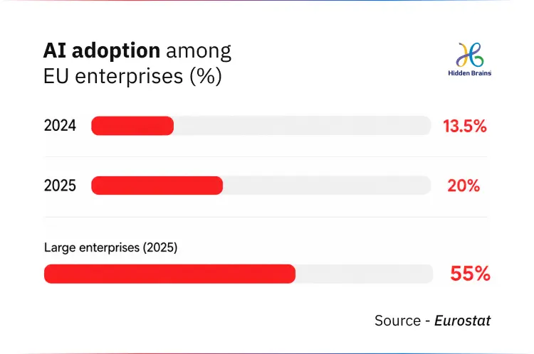 AI adoption among EU enterprise