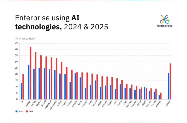 Enterprise using AI technologies