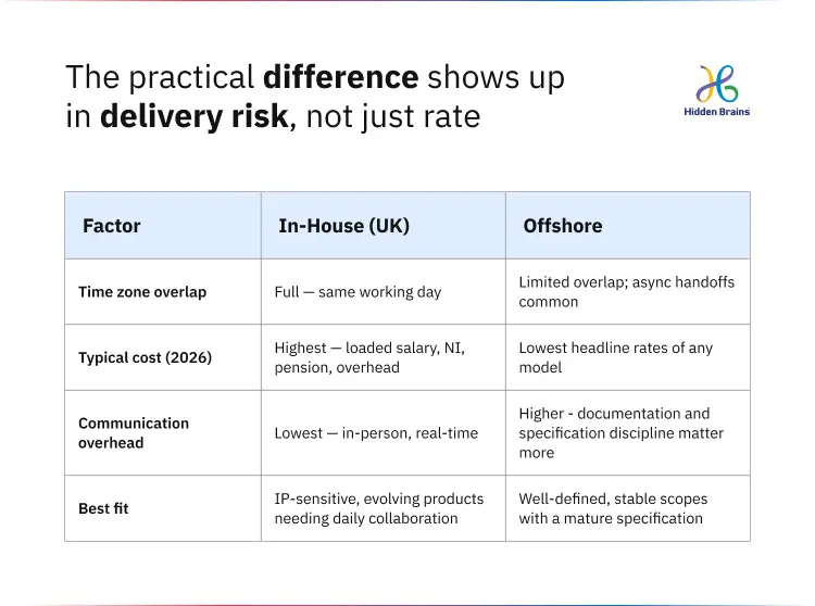 Software Development Cost in the UK