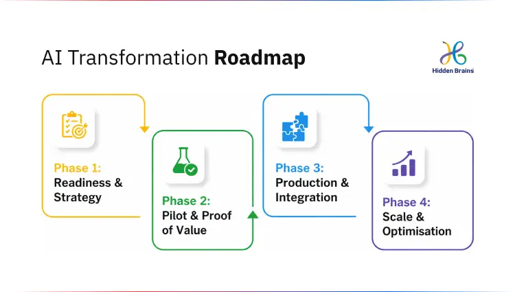 Enterprise AI development company in the UAE