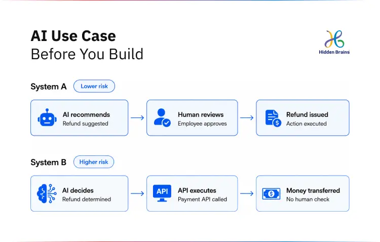 AI Use Case Before You Build