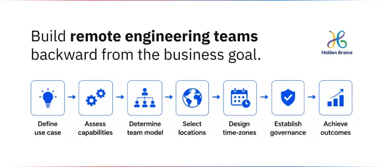 Build remote engineering teams backward from the business goal