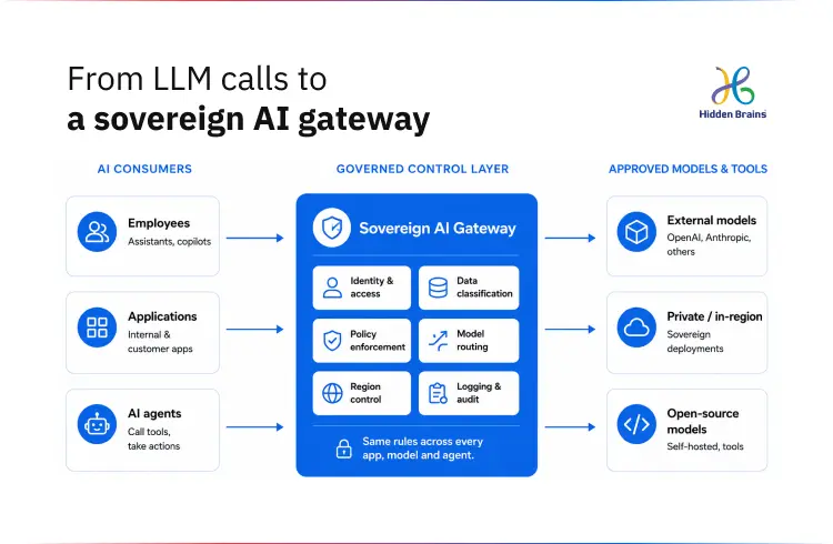 From LLM calls to a sovereign AI gateway