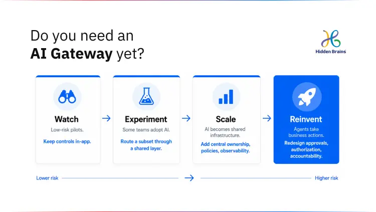 New_Do you need an AI Gateway yet