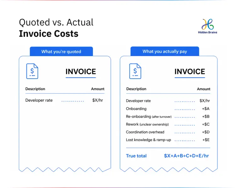 Quoted vs. Actual Invoice Costs
