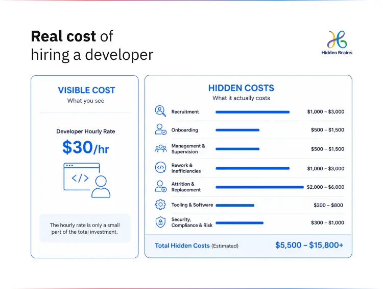 Real cost of hiring a developer