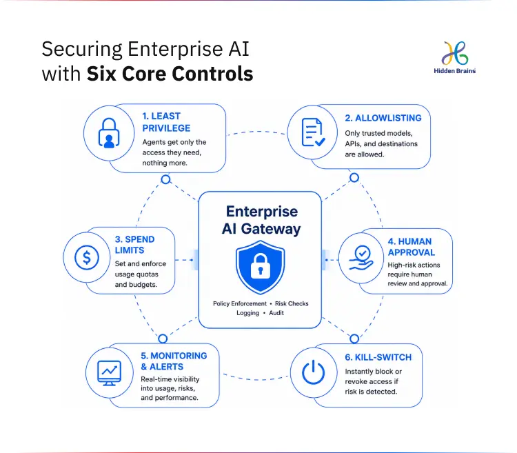 Securing Enterprise AI with Six Core Controls