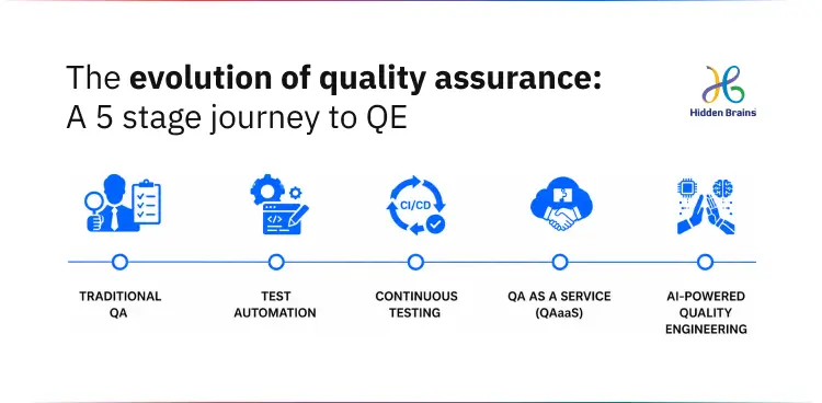 QA as a Service